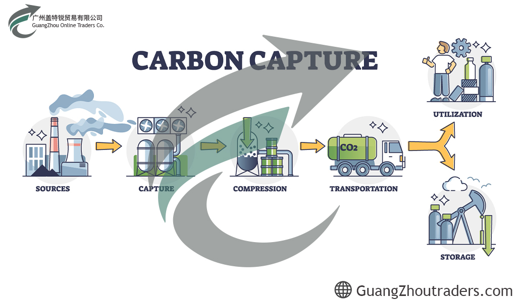 Carbon Capture & Storage